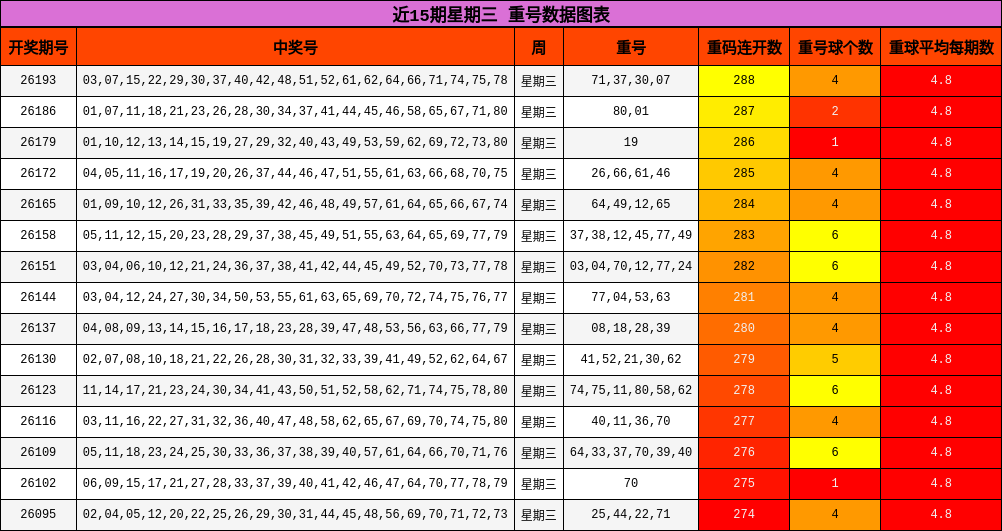 近15期星期三 重号数据图表