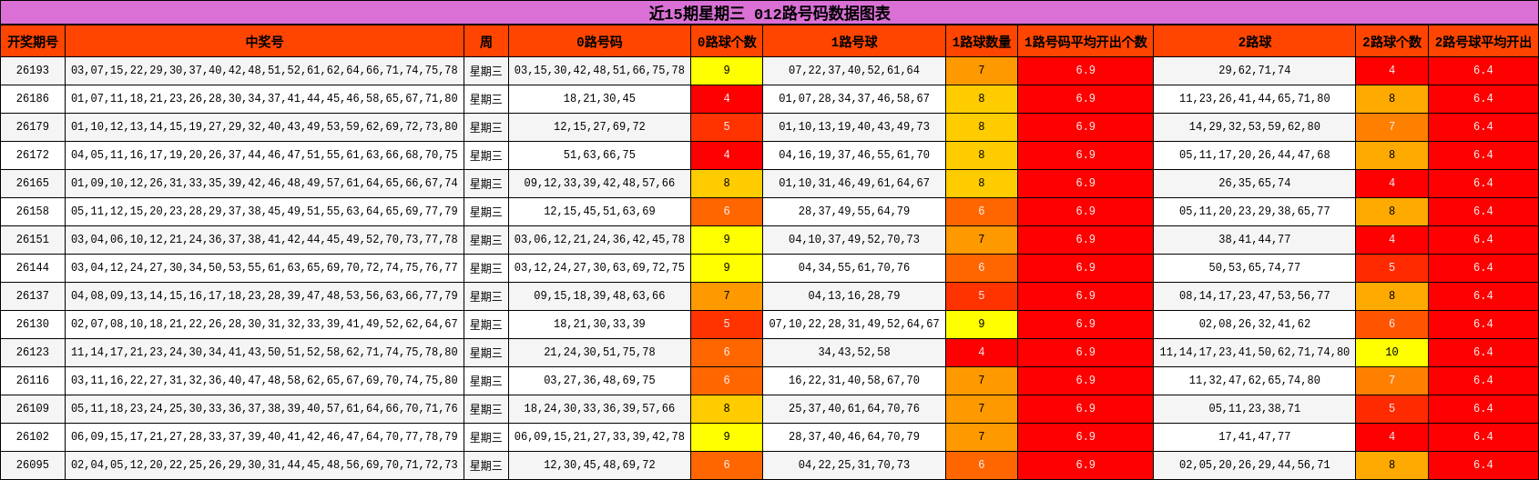 近15期星期三 012路号码数据图表