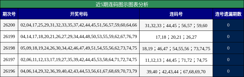 近5期连码图示图表分析