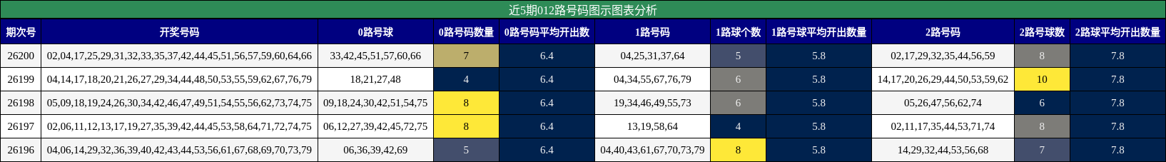 近5期012路号码图示图表分析