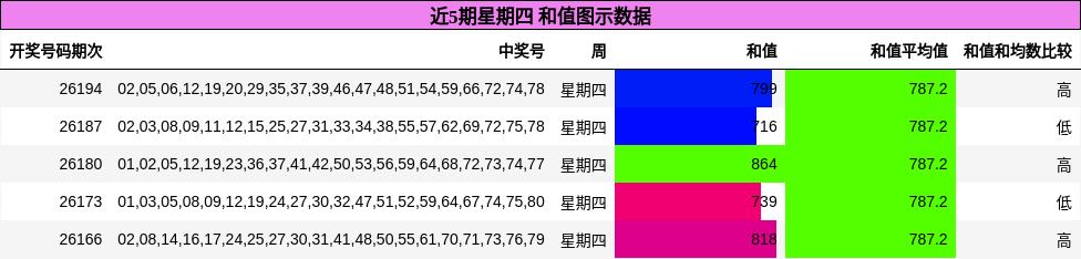 近5期星期四 和值图示数据