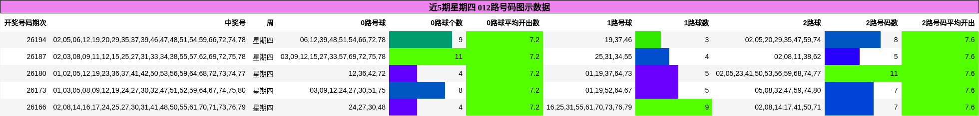 近5期星期四 012路号码图示数据