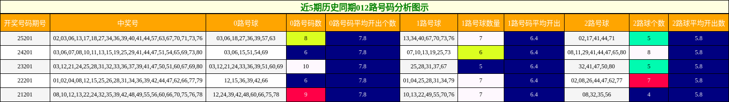 近5期历史同期012路号码分析图示