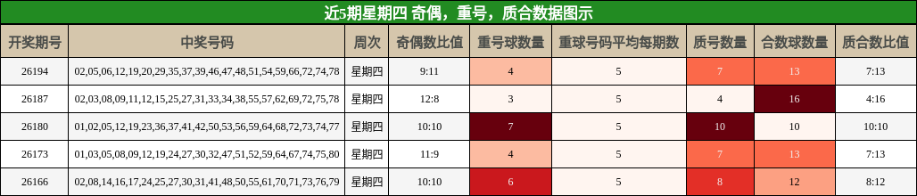 近5期星期四 奇偶,重号,质合数据图示