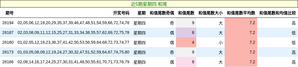 近5期星期四 和尾