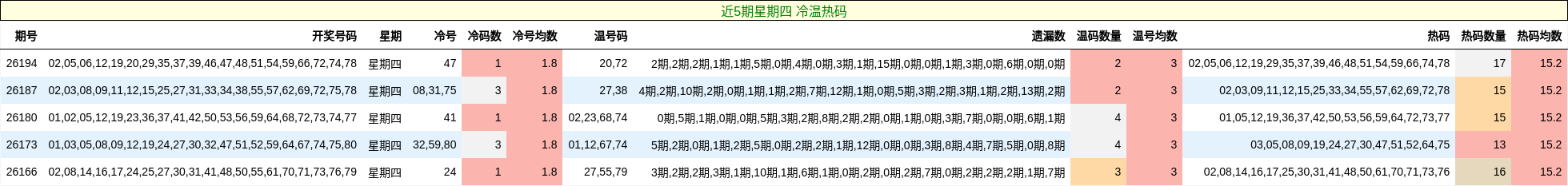 近5期星期四 冷温热码