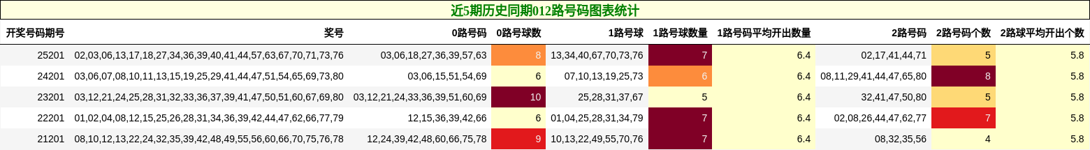近5期历史同期012路号码图表统计