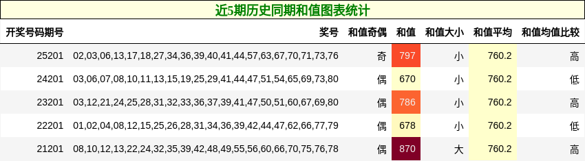 近5期历史同期和值图表统计