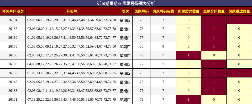 凤尾号码分析