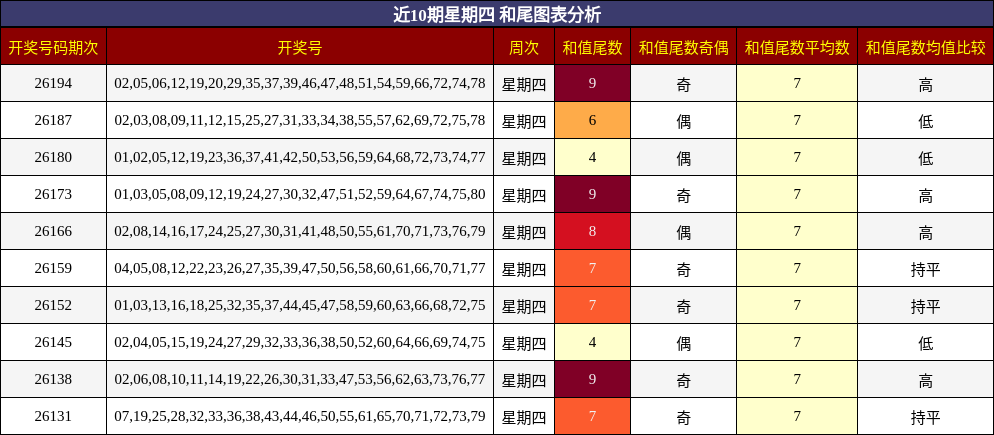 和尾分析