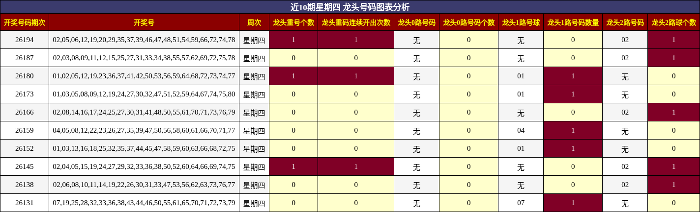 龙头号码分析