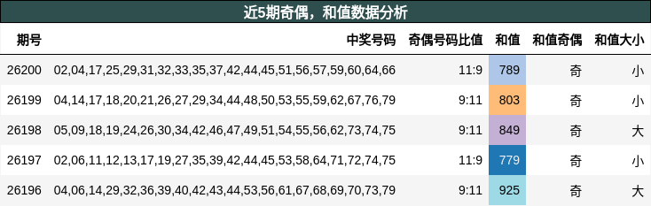 近5期奇偶,和值数据分析