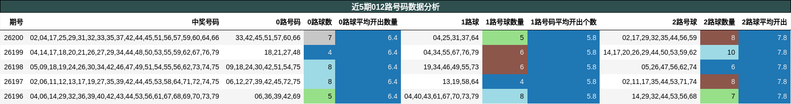 近5期012路号码数据分析