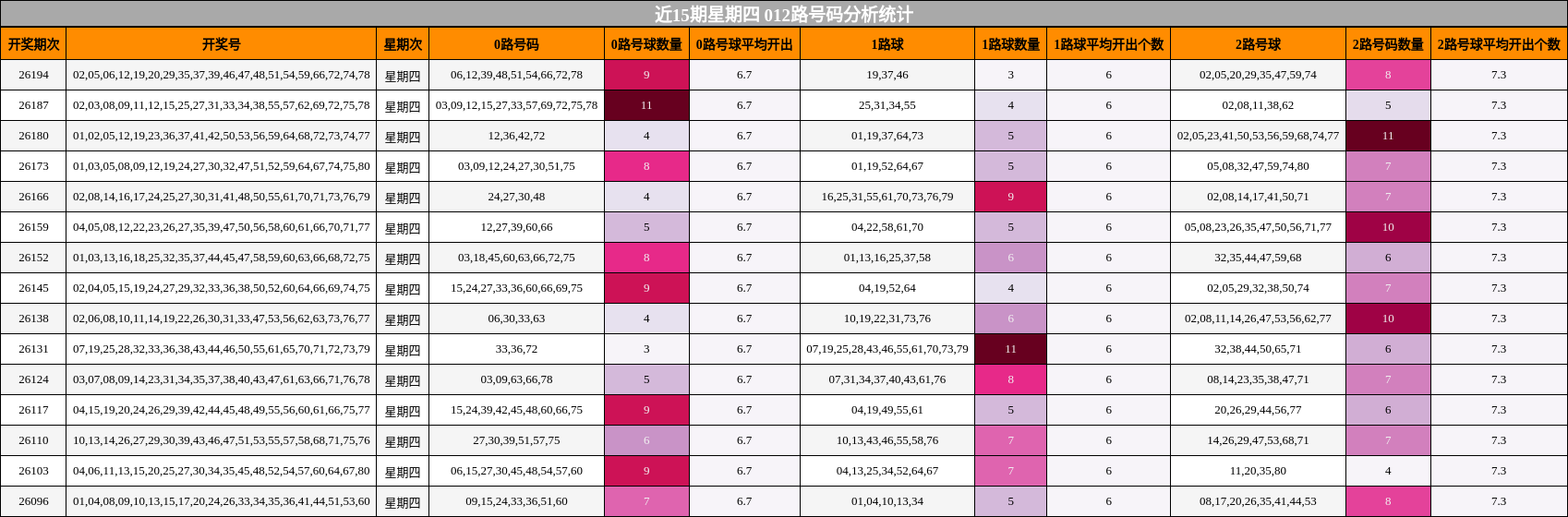 近15期星期四 012路号码分析统计