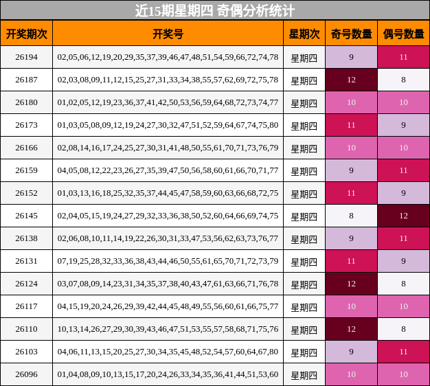 近15期星期四 奇偶分析统计