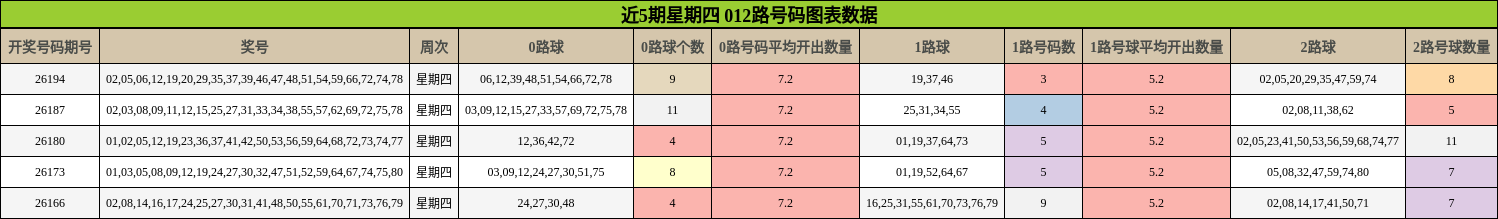 近5期星期四 012路号码图表数据