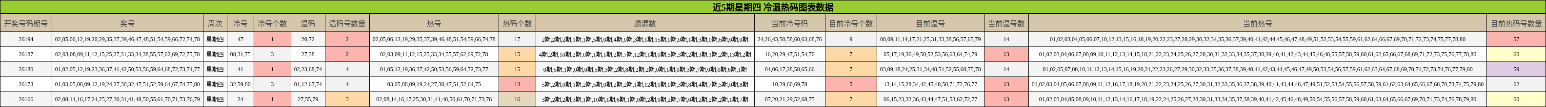 近5期星期四 冷温热码图表数据
