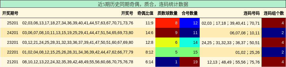 近5期历史同期奇偶，质合，连码统计数据