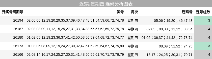 近5期星期四 连码分析图表