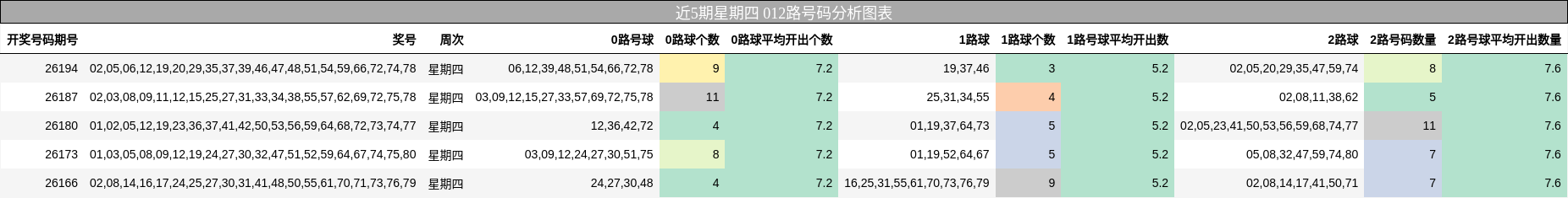 近5期星期四 012路号码分析图表
