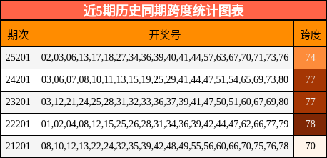 近5期历史同期跨度统计图表