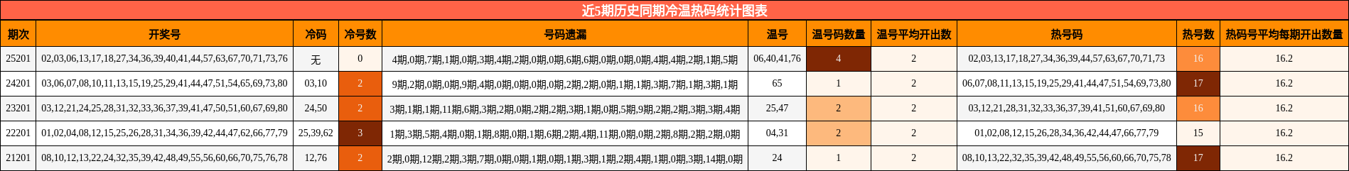 近5期历史同期冷温热码统计图表