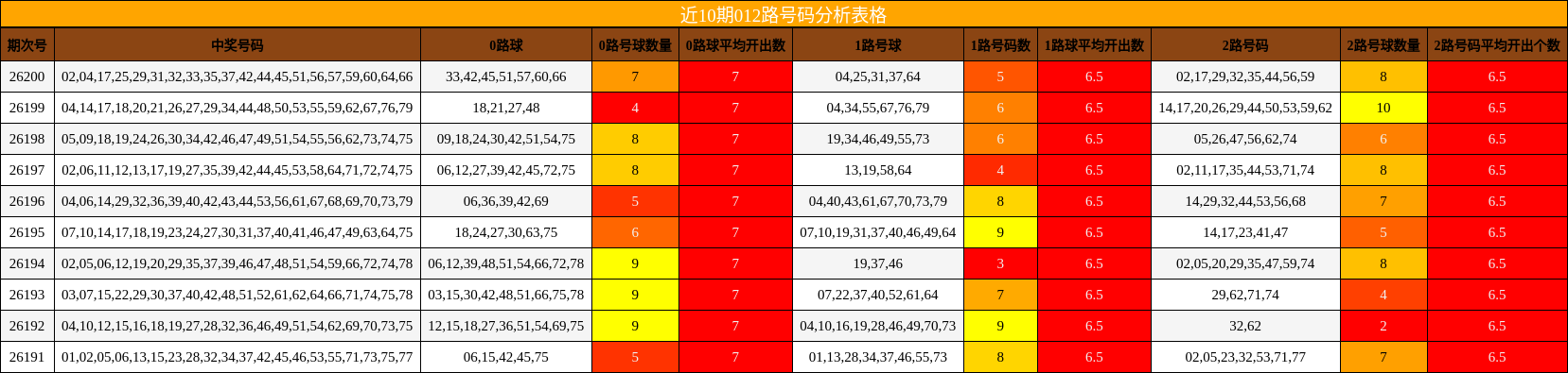 012路号码分析