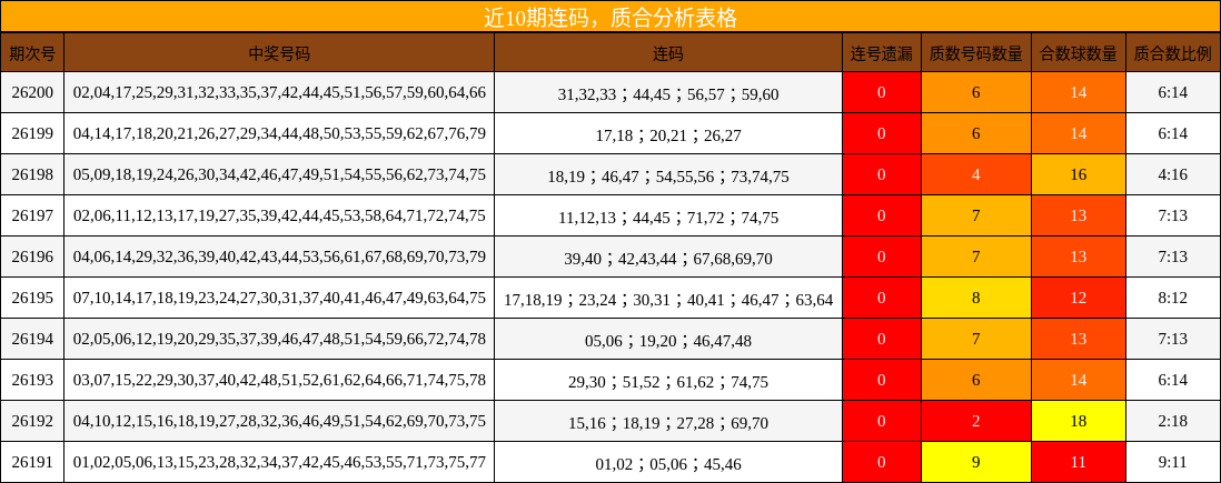 连码分析,质合分析