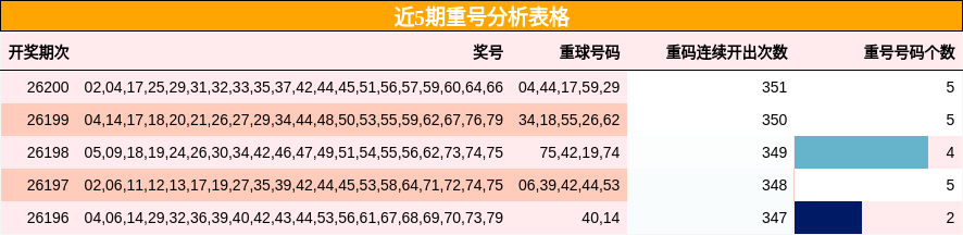 近5期重号分析表格