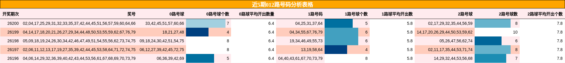 近5期012路号码分析表格