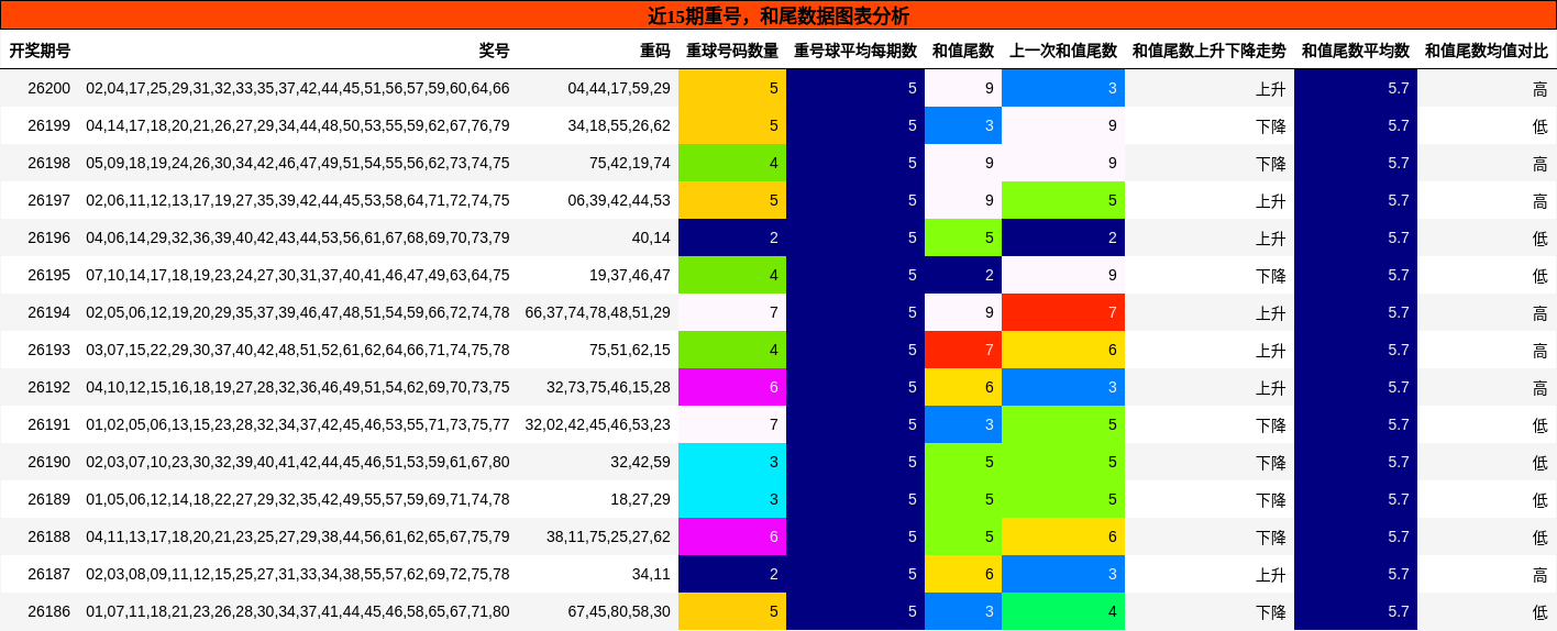 重号分析，和尾分析