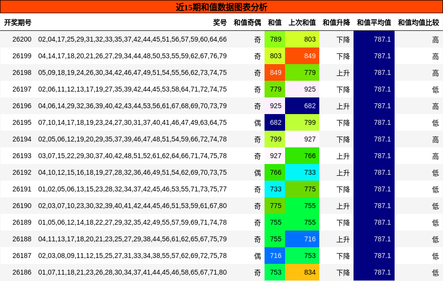 和值分析