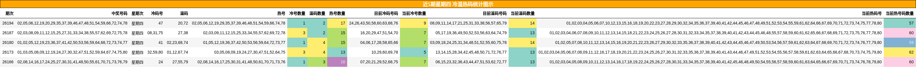 冷温热码分析