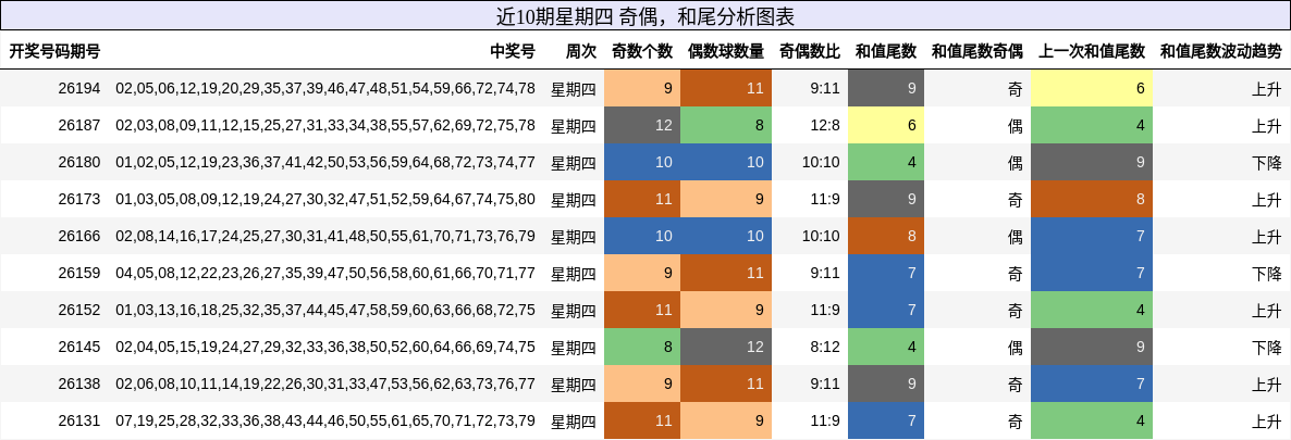 奇偶分析,和尾分析