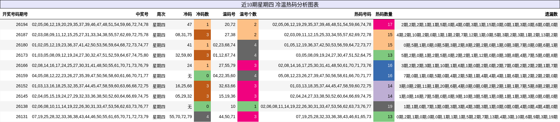 冷温热码分析