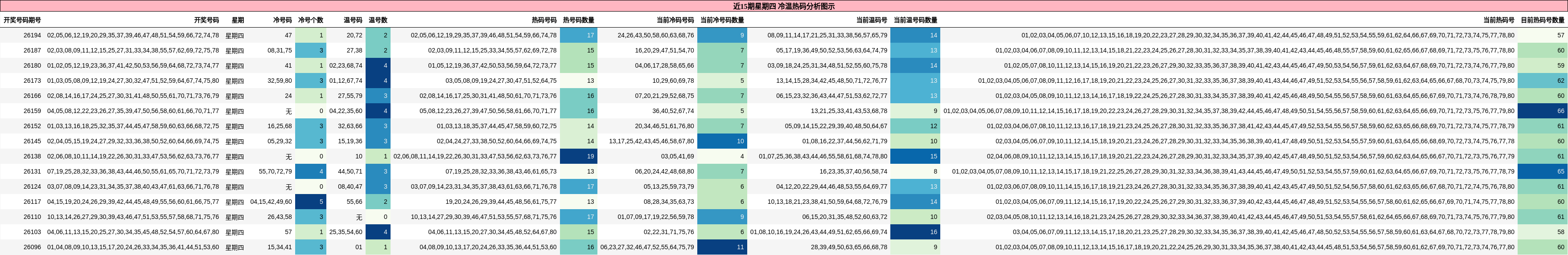 近15期星期四 冷温热码分析图示