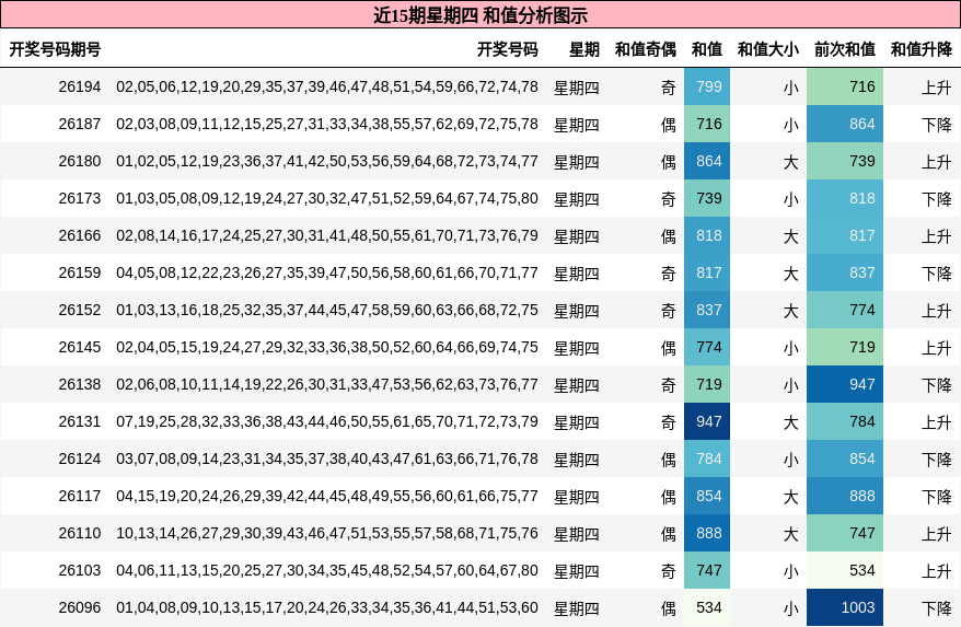 近15期星期四 和值分析图示