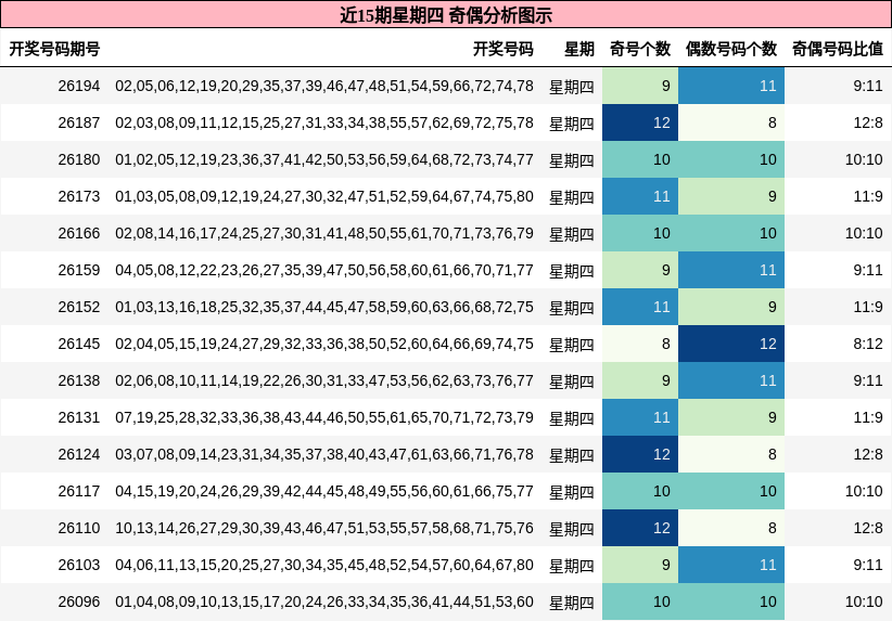 近15期星期四 奇偶分析图示