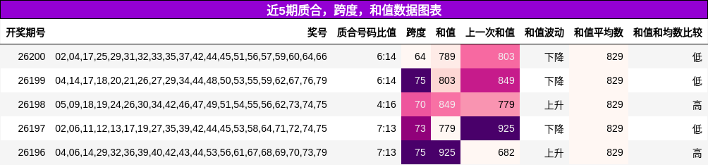 质合分析,跨度分析,和值分析