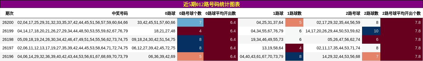 近5期012路号码统计图表