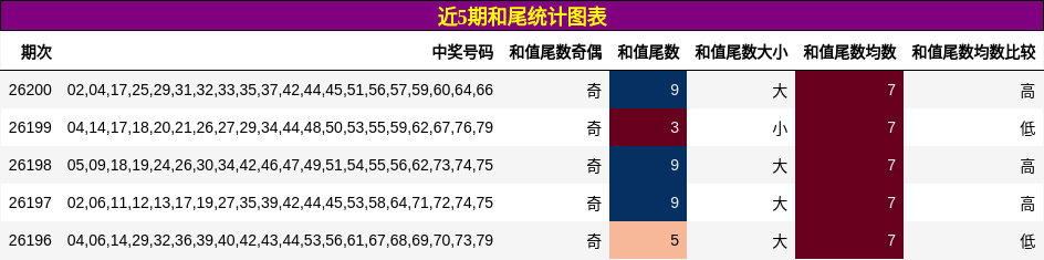 近5期和尾统计图表