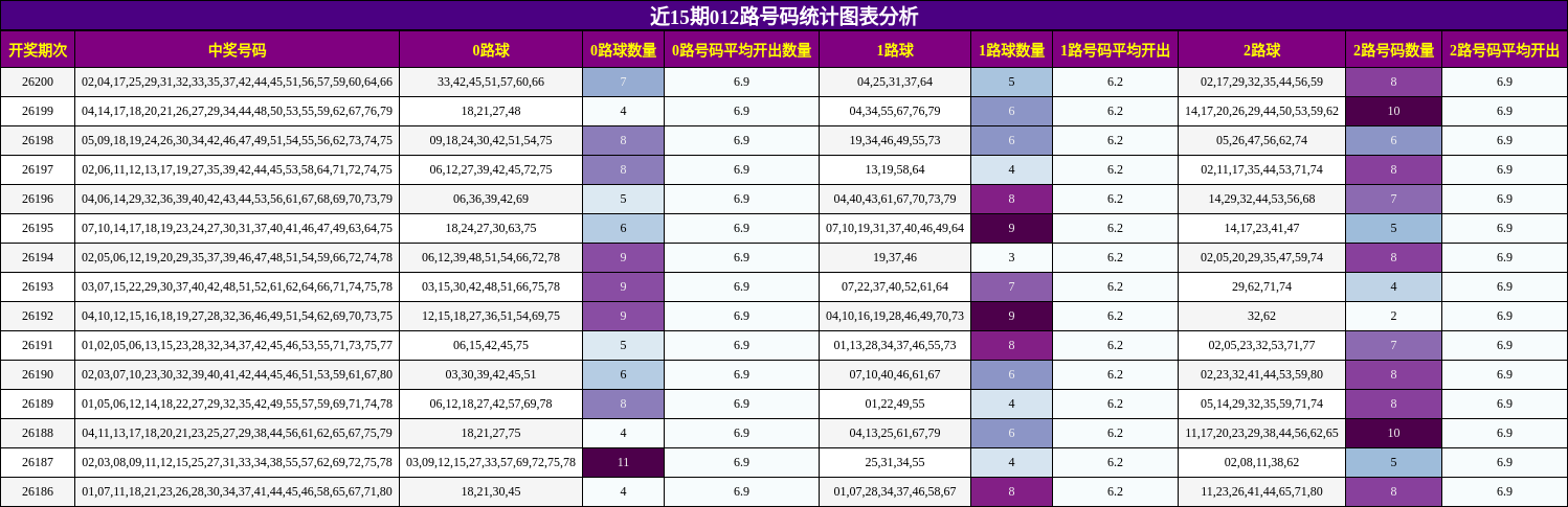 012路号码分析