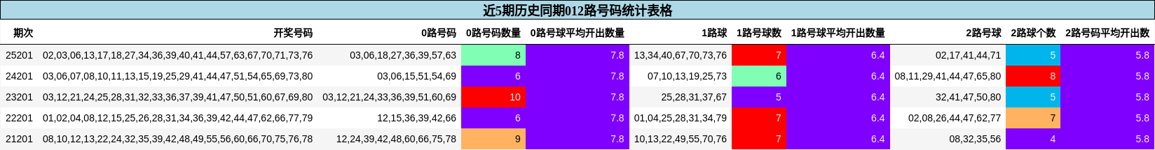 近5期历史同期012路号码统计表格