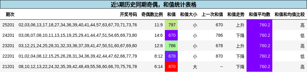近5期历史同期奇偶,和值统计表格