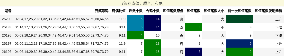 奇偶分析,质合分析,和尾分析
