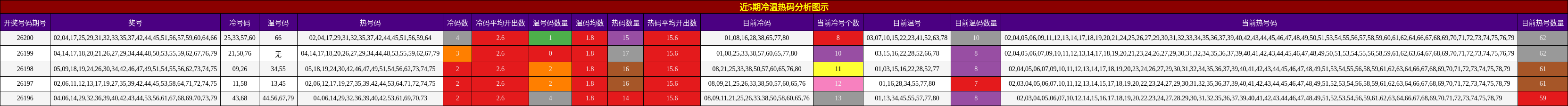 冷温热码分析