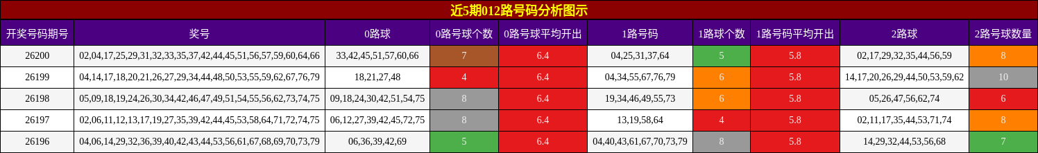012路号码分析
