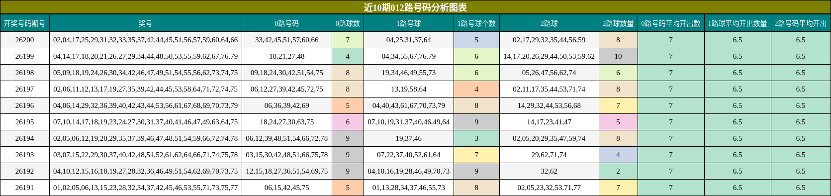 近10期012路号码分析图表