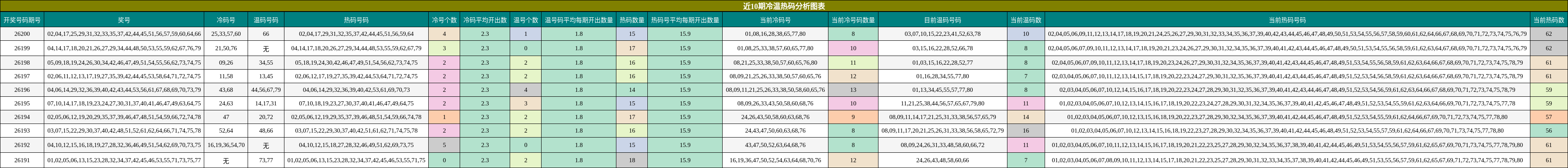 近10期冷温热码分析图表