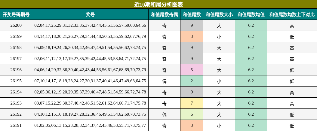 近10期和尾分析图表
